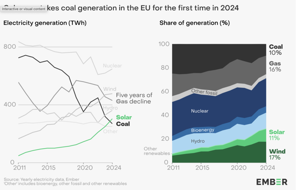 Solar Energy Overtakes Coal In EU For First Time